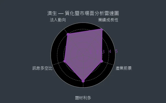 4111 濟生 質化暨市場面分析雷達圖