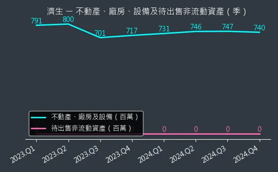 4111 濟生 不動產、廠房、設備及待出售非流動資產變化圖