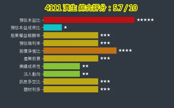 4111 濟生 綜合評分