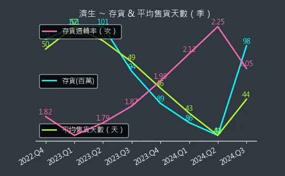 4111 濟生 存貨與平均售貨天數