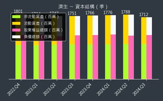 4111 濟生 資本結構