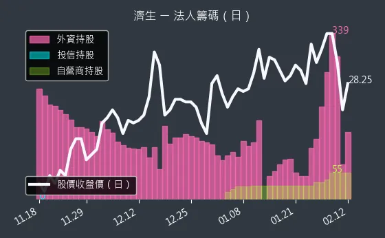 4111 濟生 法人籌碼