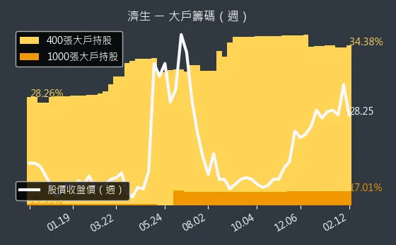 4111 濟生 大戶籌碼