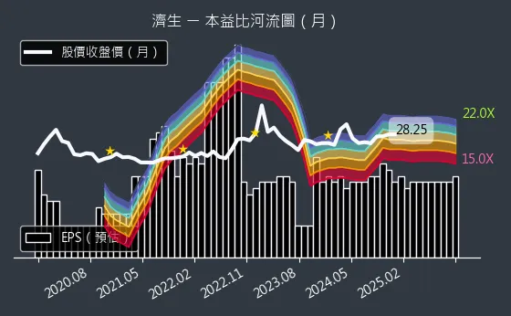 4111 濟生 本益比河流圖