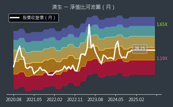 4111 濟生 淨值比河流圖