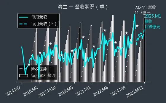 4111 濟生 營收狀況