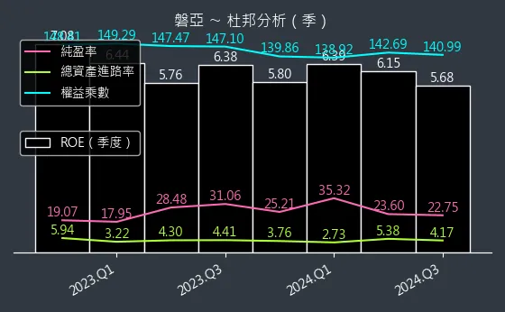 4707 磐亞 杜邦分析