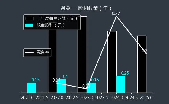 4707 磐亞 股利政策