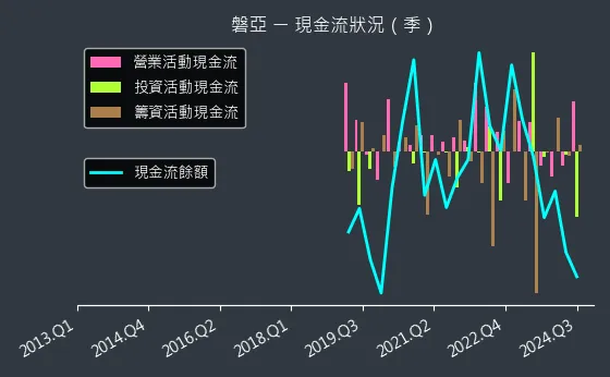 4707 磐亞 現金流狀況