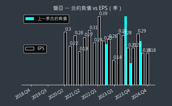 4707 磐亞 合約負債