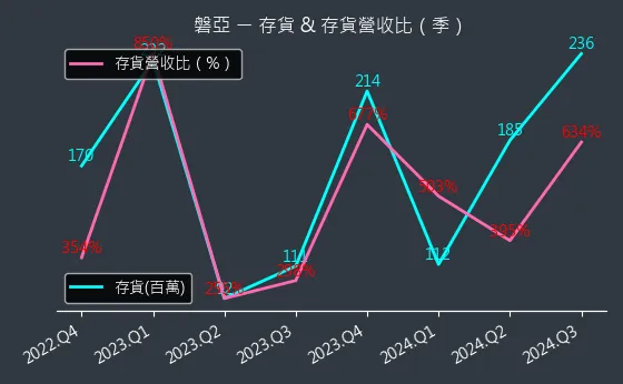 4707 磐亞 存貨與存貨營收比