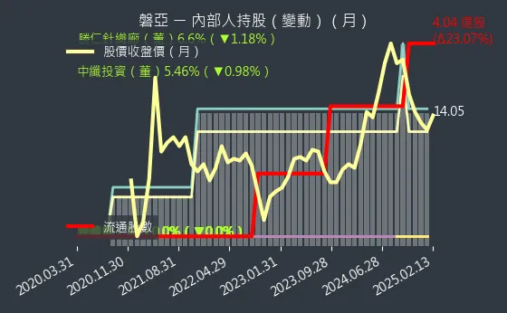 4707 磐亞 內部人持股