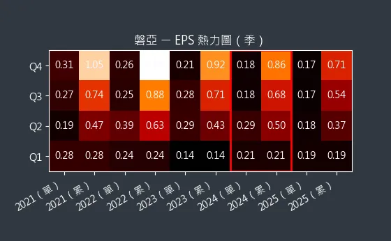 4707 磐亞 EPS 熱力圖