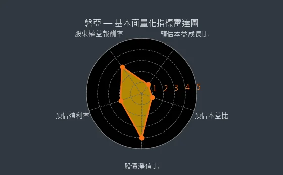 4707 磐亞 量化綜合評分