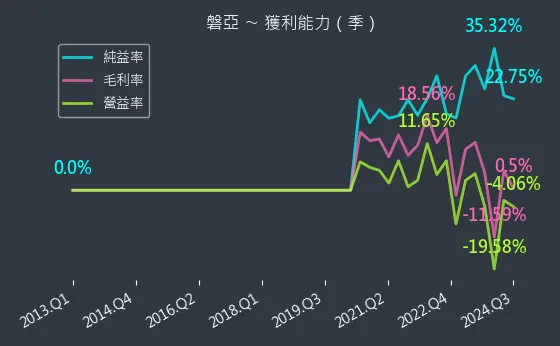 4707 磐亞 獲利能力