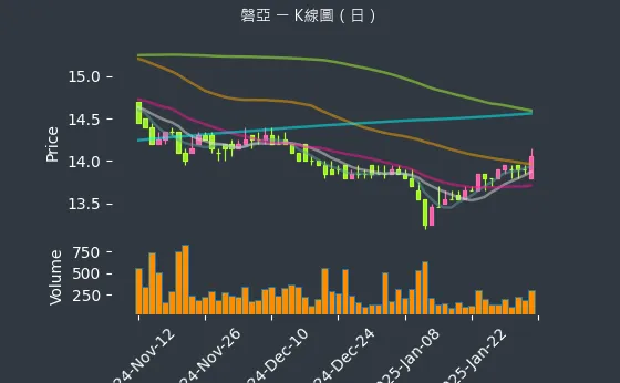 4707 磐亞 K線圖（日）