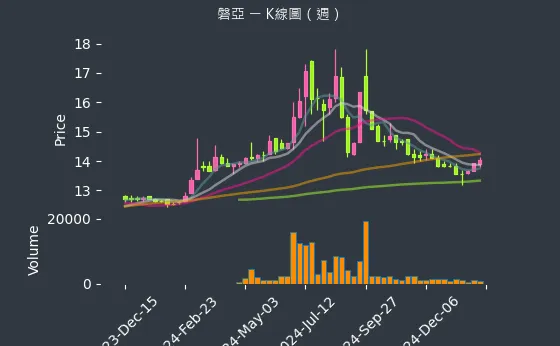 4707 磐亞 K線圖（週）