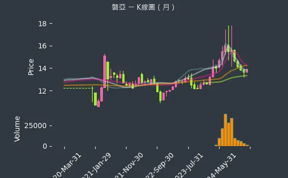 4707 磐亞 K線圖（月）