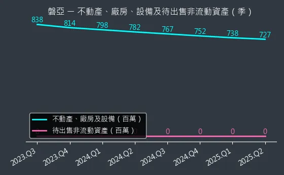 4707 磐亞 不動產、廠房、設備及待出售非流動資產變化圖