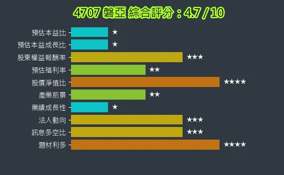 4707 磐亞 綜合評分