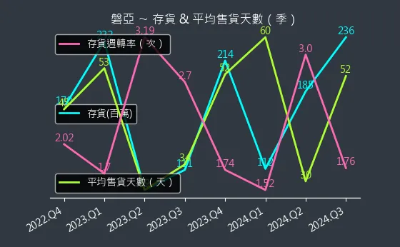 4707 磐亞 存貨與平均售貨天數