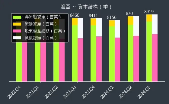 4707 磐亞 資本結構