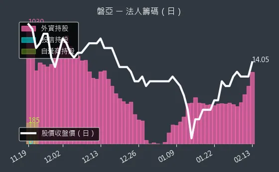 4707 磐亞 法人籌碼