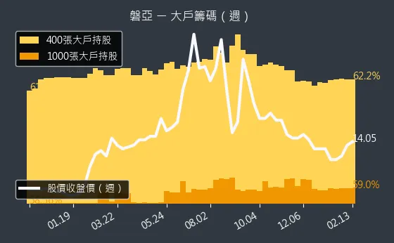 4707 磐亞 大戶籌碼