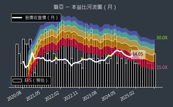 4707 磐亞 本益比河流圖