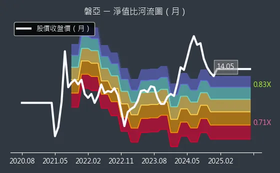 4707 磐亞 淨值比河流圖