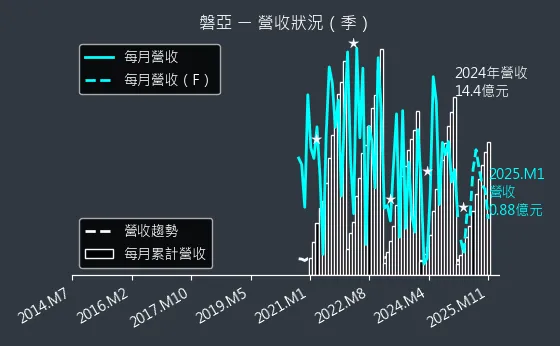 4707 磐亞 營收狀況