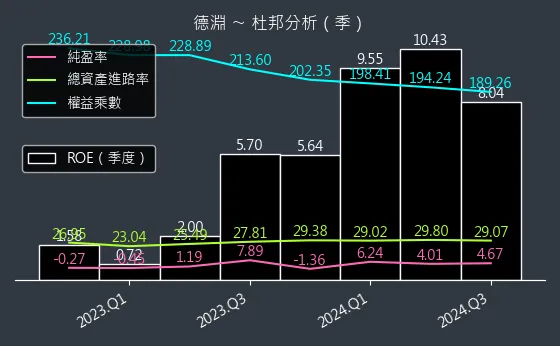 4720 德淵 杜邦分析