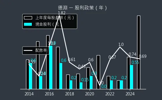 4720 德淵 股利政策