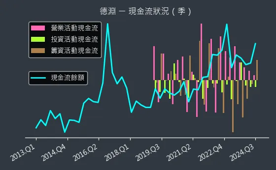 4720 德淵 現金流狀況