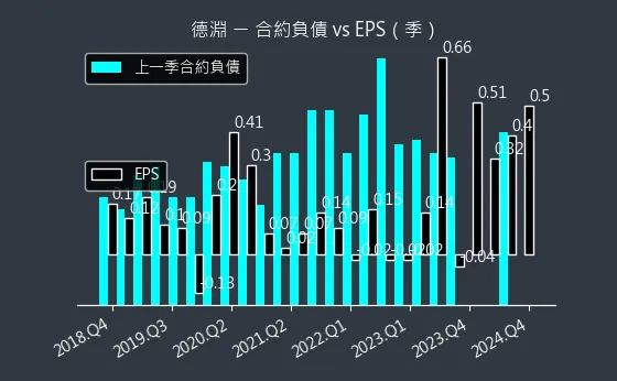 4720 德淵 合約負債