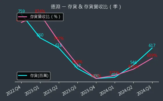 4720 德淵 存貨與存貨營收比