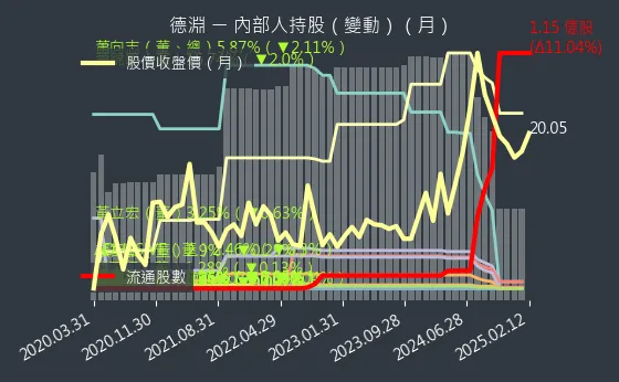 4720 德淵 內部人持股