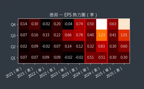 4720 德淵 EPS 熱力圖