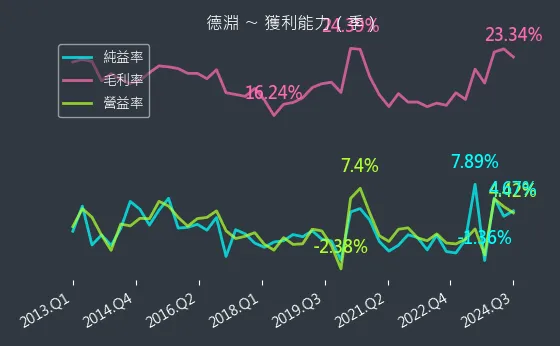 4720 德淵 獲利能力