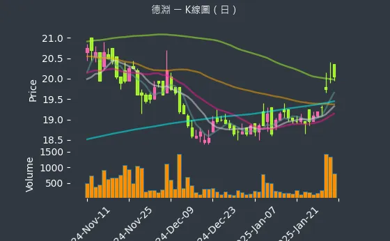 4720 德淵 K線圖（日）