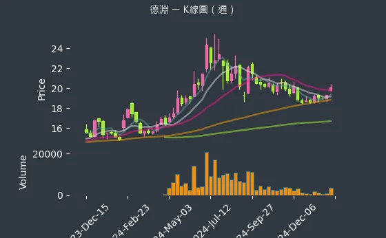 4720 德淵 K線圖（週）