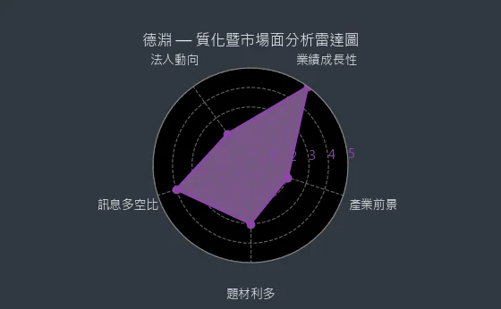 4720 德淵 質化暨市場面分析雷達圖