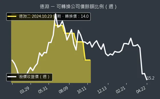4720 德淵 可轉換公司債餘額比例