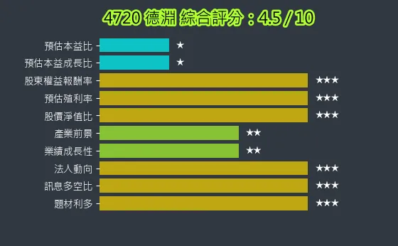 4720 德淵 綜合評分