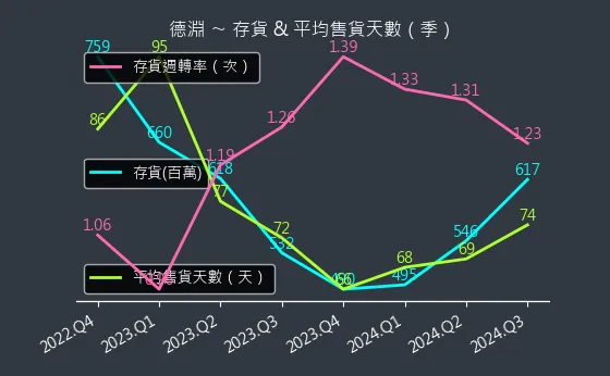 4720 德淵 存貨與平均售貨天數