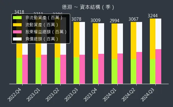 4720 德淵 資本結構