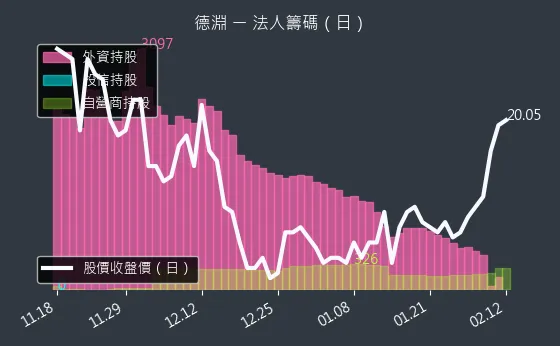 4720 德淵 法人籌碼