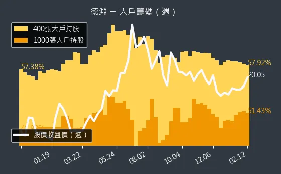 4720 德淵 大戶籌碼