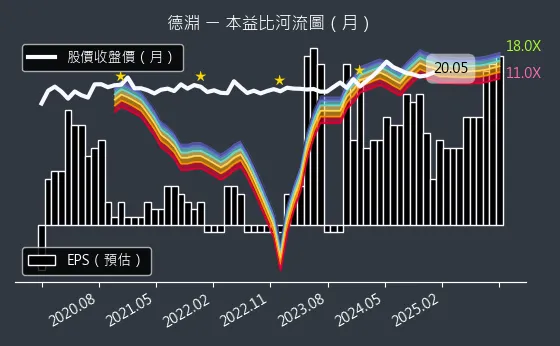 4720 德淵 本益比河流圖