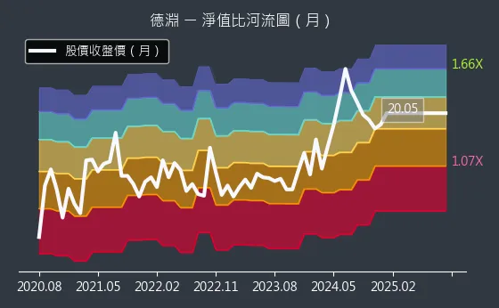 4720 德淵 淨值比河流圖